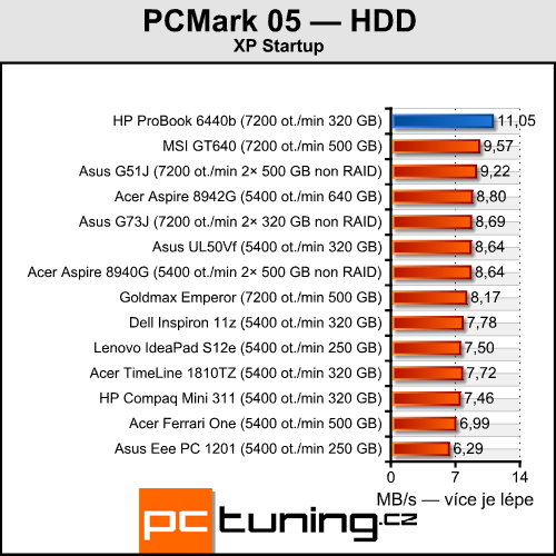 HP ProBook 6440b — čtrnáctka pro náročné