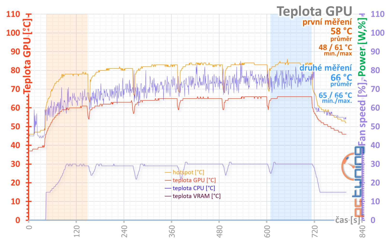 Test Sapphire Nitro+ AMD Radeon 7900 GRE: Skvělá záplata na díru v nabídce AMD