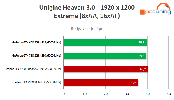 Test nVidie GeForce GTX 760 – nástupce GTX 660 Ti