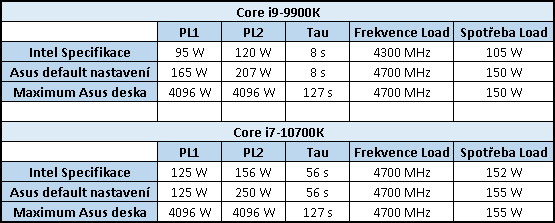 Intel Core i7-10700K: Výkon 9900K o tři tisíce korun levněji