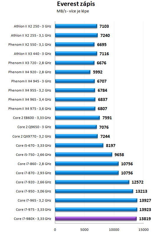 Intel Core i7-980X - Šest jader pro extrémní nasazení