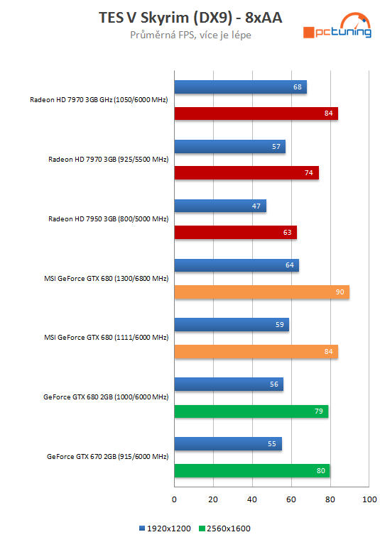  MSI GeForce GTX 680 Lightning – nejvyšší výkon, super výbava 