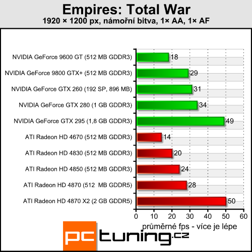 Empire Total War - kráska s vysokými nároky