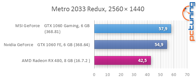 MSI GTX 1060 Gaming X v testu: Prostě luxus!