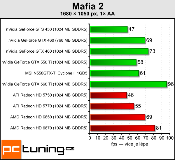 Recenze GeForce GTX 550 Ti — slušná karta za špatnou cenu