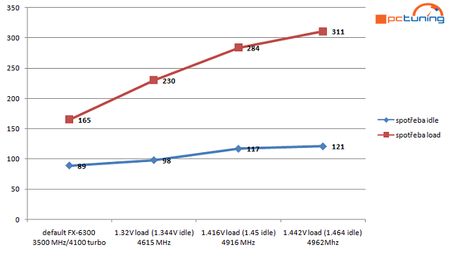 AMD FX-4300 a FX-6300 – osekané, ale slušné procesory