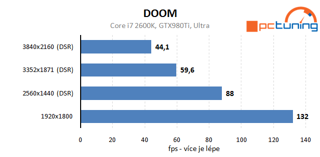 DOOM: rozbor hry a vliv nastavení detailů na výkon