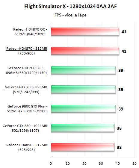 Radeon HD4870 a GeForce GTX 260 v 16-ti hrách