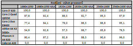 Vliv CPU na herní výkon 3/3: Herní výkon procesorů