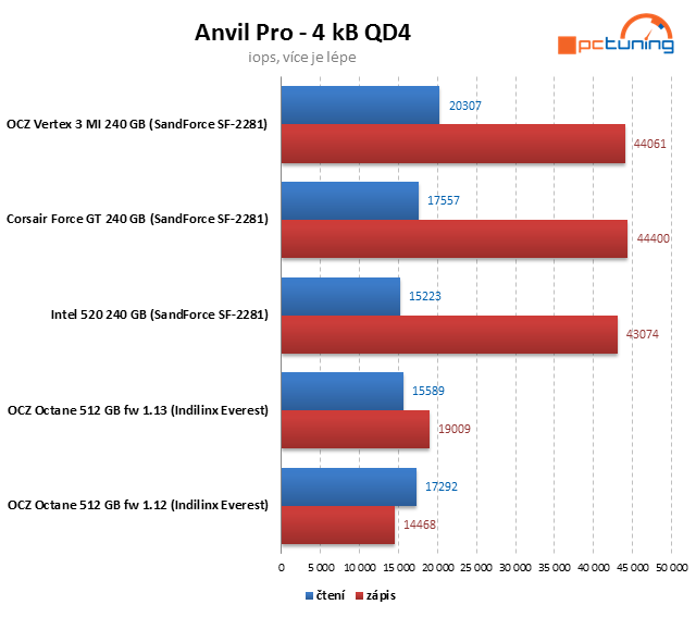 SSD Intel 520 – SandForce s pětiletou zárukou