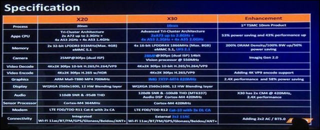 MediaTek v Číně odhalil nové čipsety Helio X30 a P25