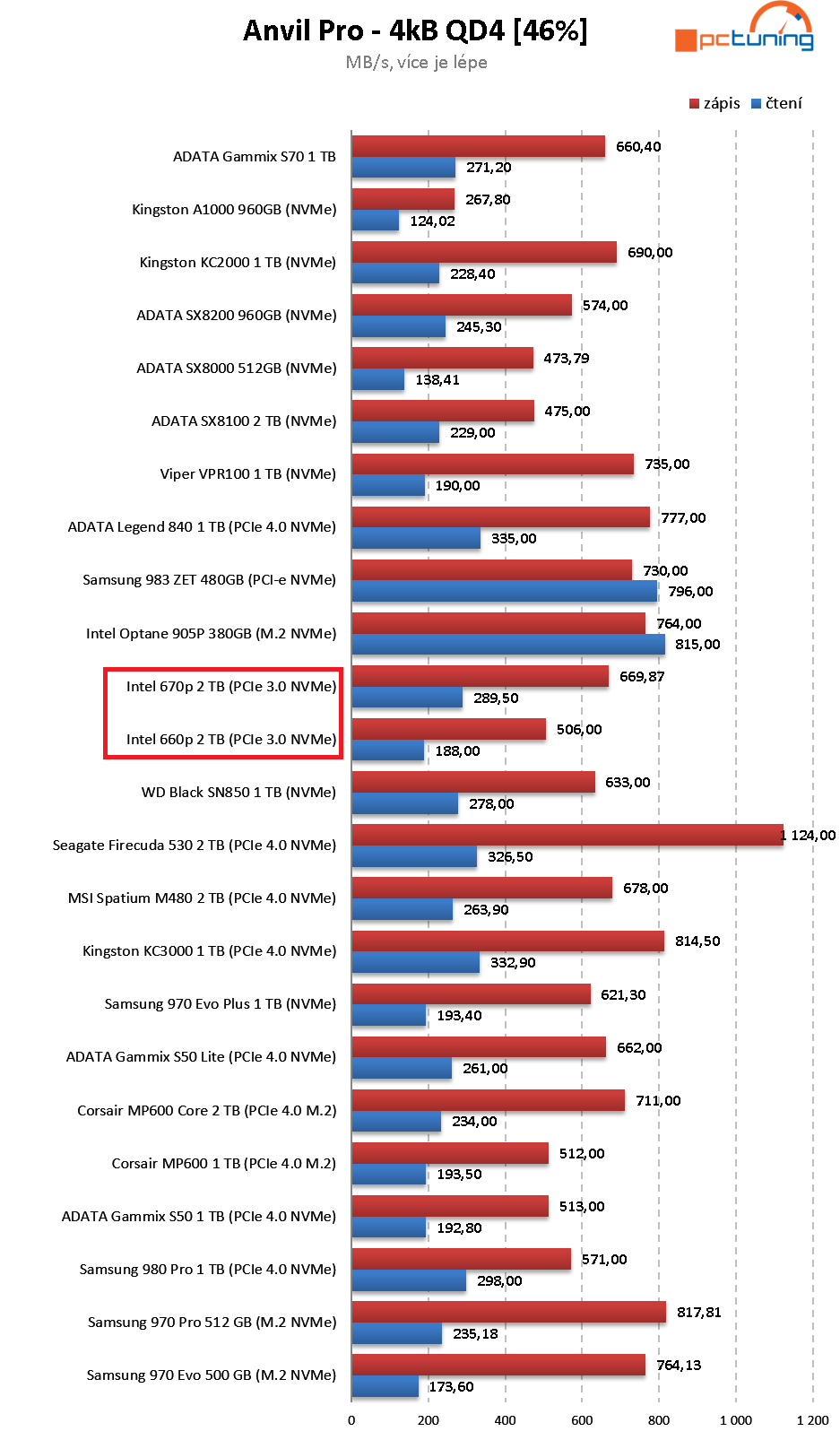 Intel SSD 670p 2 TB: Třetí generace QLC v testu