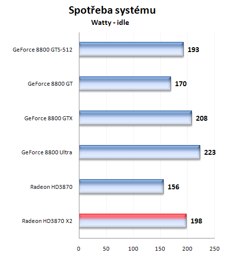 Radeon HD 3870X2 1GB - nový hráč v high-endu