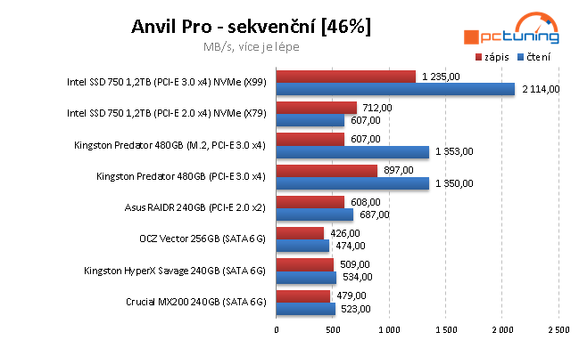 240GB SSD: Kingston HyperX Savage a Crucial MX200 v testu