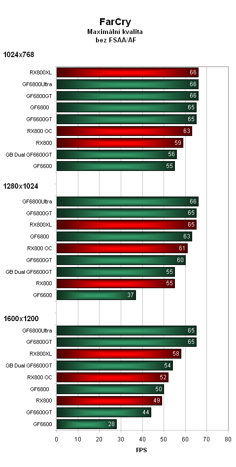 ASUS Radeon X800 - soupeř pro GeForce 6600GT