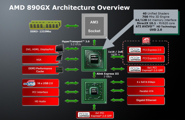 Čipset AMD 890GX - Nejvýkonnější IGP a SATA 6G