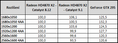 Bleskovka - Radeon HD4870 X2 s Catalyst 9.1