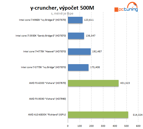 Nejvýkonnější z výkonných – Intel Core i7-4960X