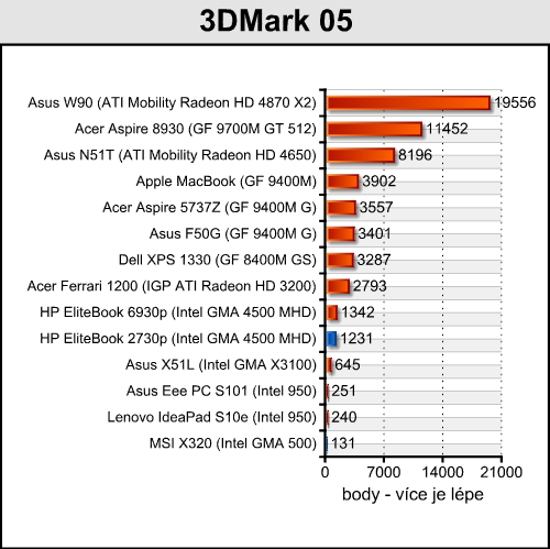 HP EliteBook 2730p - tablet pro náročné