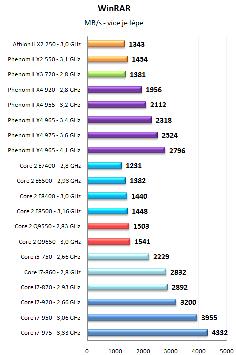 Phenom II X4 965 a 975 Black Edition - AMD zrychluje