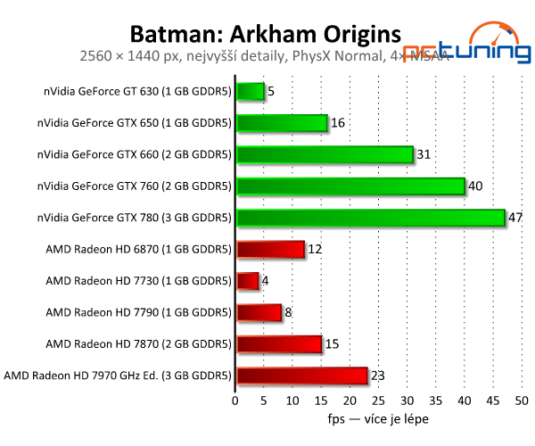 Batman: Arkham Origins — DirectX 11 a PhysX v akci