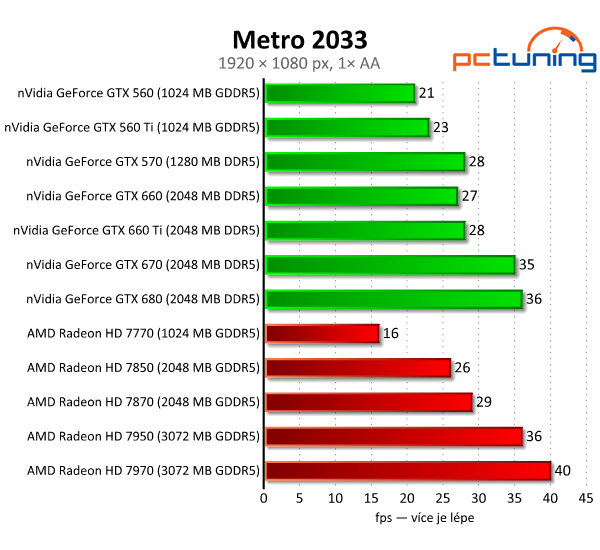 Asus GeForce GTX 660 — Nový král poměru cena/výkon?