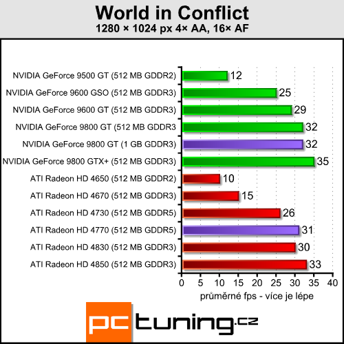 Pasivní 9800 GT a HD 4770 pro závodníky v akci