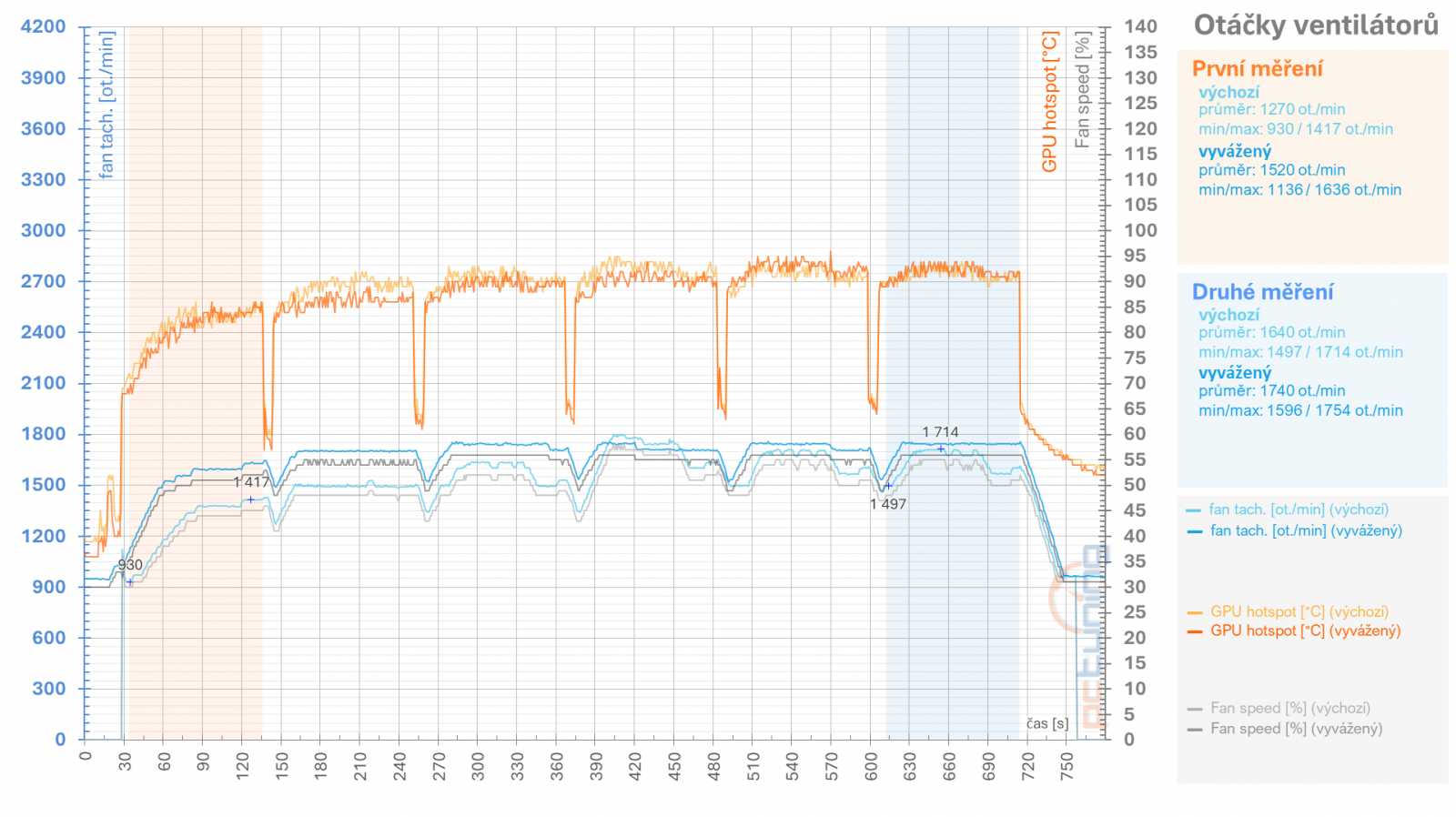 RX 6950 XT: Ovladače AMD a profily pro ztišení, přetaktování, či undervolting