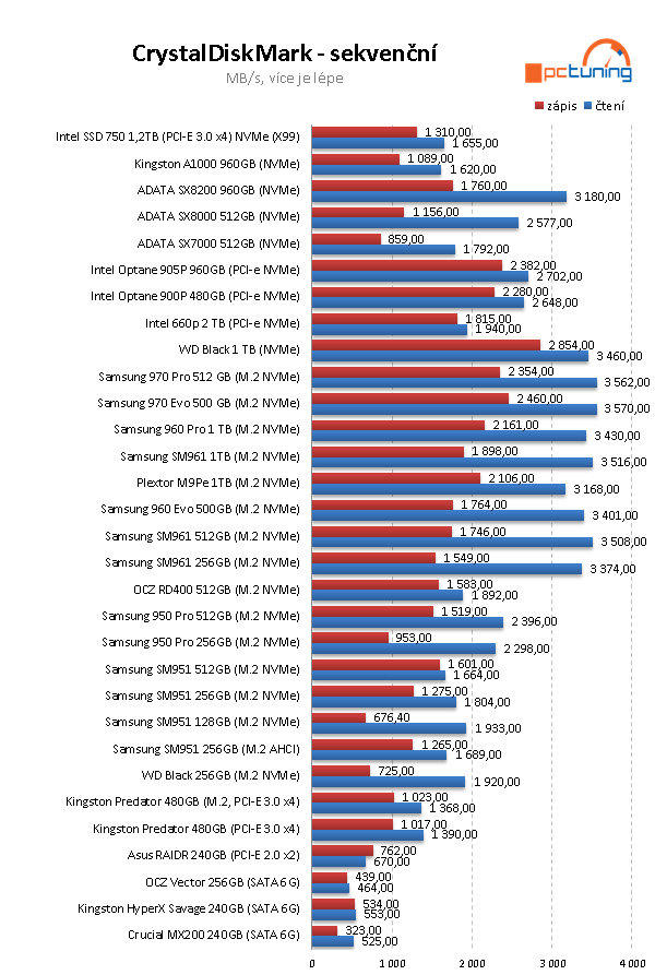 Test Intel SSD 660p 2TB: první disk s QLC; skvělá cena, ale...