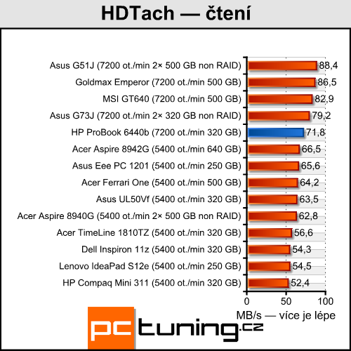 HP ProBook 6440b — čtrnáctka pro náročné