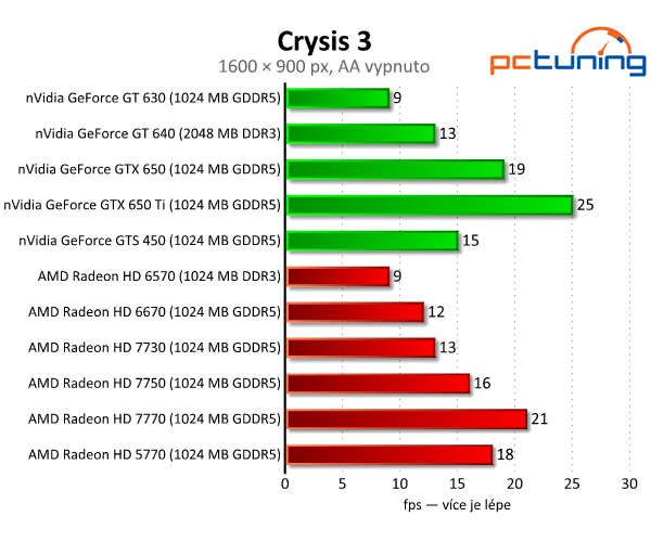 Bazarové grafiky — HD 5770 a GTS 450 vs. současný lowend