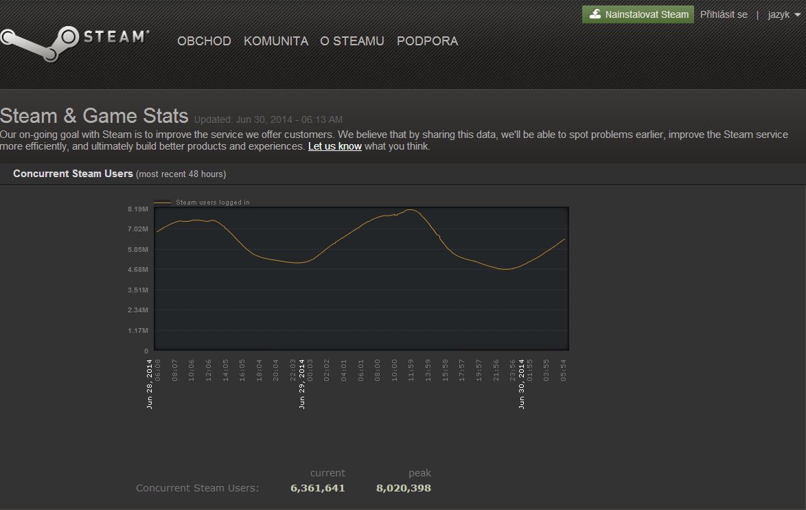 Steam pokořil rekord v počtu současně přihlášených uživatelů