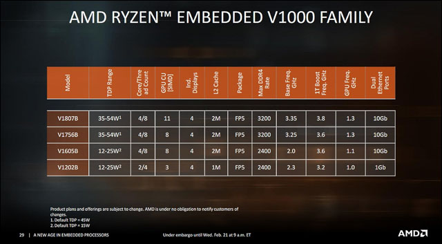 AMD představilo nové produktové řady EPYC Embedded 3000 a Ryzen Embedded V1000