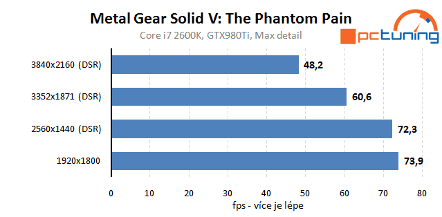 Metal Gear Solid V: The Phantom Pain – rozbor nároků