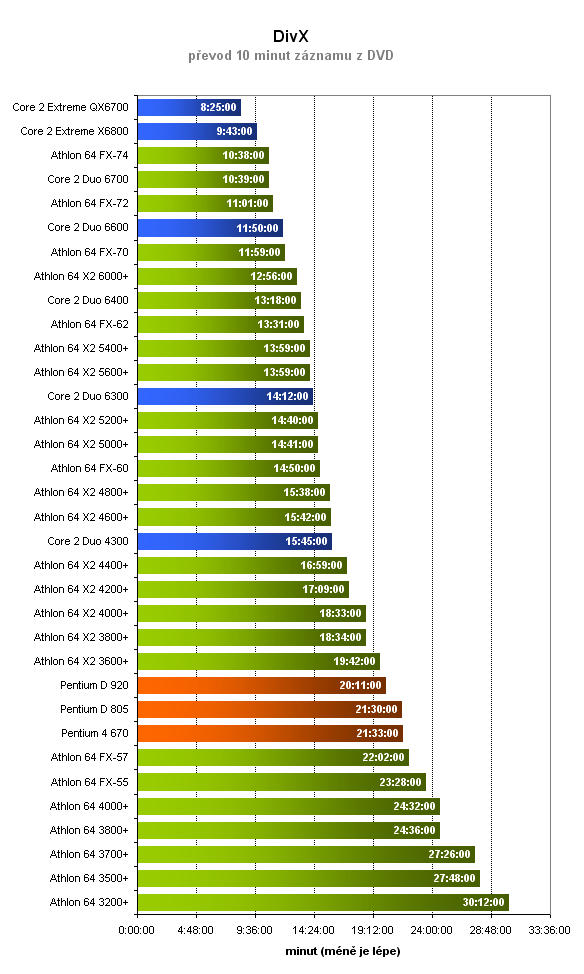 Který procesor je lepší? 34 procesorů v 10 testech