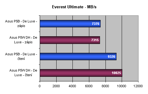 Duel čipsetů pro Intel Core 2 Duo - 975X versus P965