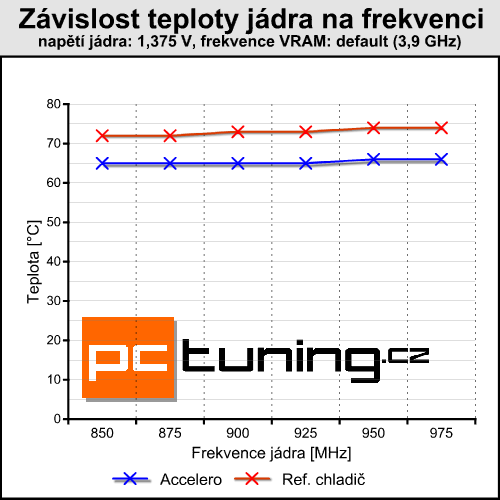 AC Accelero Twin Turbo PRO — tichý vždy a všude