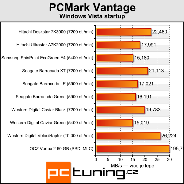 Velký srovnávací test 2TB pevných disků