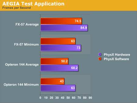 Test AGEIA PhysX