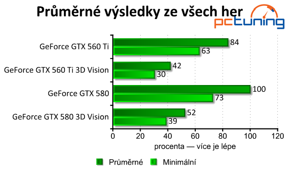 nVidia 3D Vision  – pořádná nálož na výkon sestavy