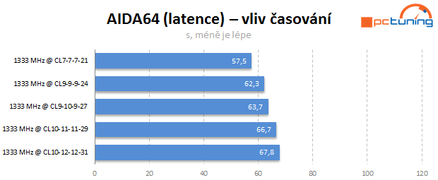 Jaké paměti pro Intel Core? Vliv frekvence a časování na výkon