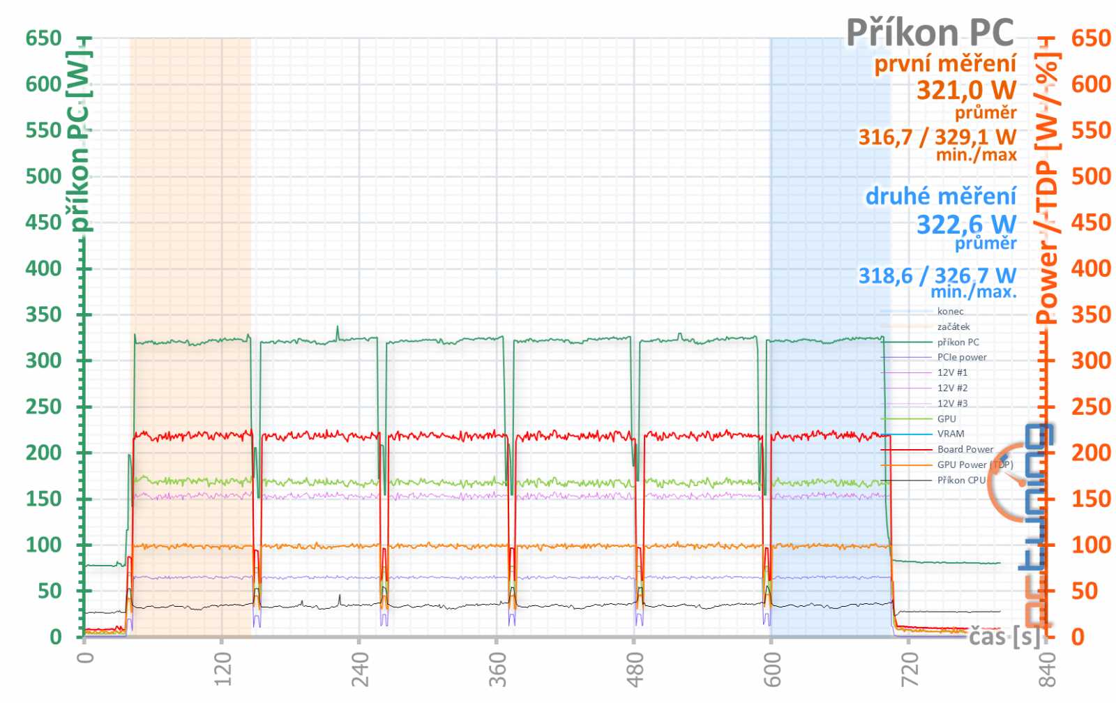 Test Nvidia GeForce RTX 3070 Ti FE: rychlejší, ale...