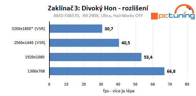 Zaklínač 3: Divoký hon – Rozbor hry a nastavení detailů