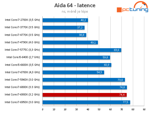 Intel Core i7-6900K: Osmijádro Broadwell-E v testu