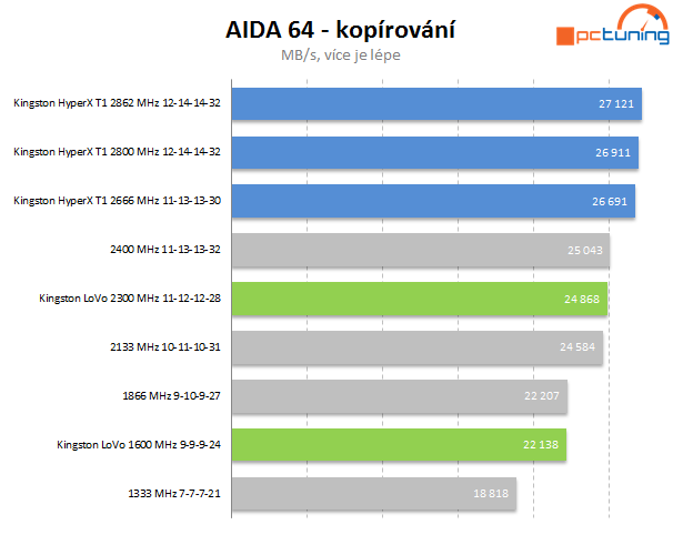Duel pamětí – Kingston HyperX T1 vs. LoVo