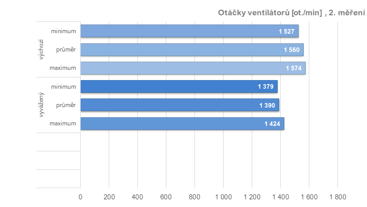 RX 6950 XT: Ovladače AMD a profily pro ztišení, přetaktování, či undervolting