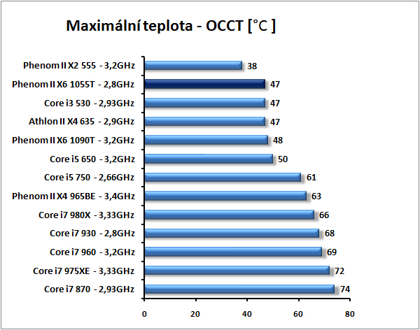 AMD Phenom II X6 1055T - šest jader téměř pro každého