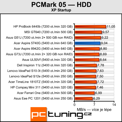 Acer Aspire 5740G — herní stroj za lidovou cenu