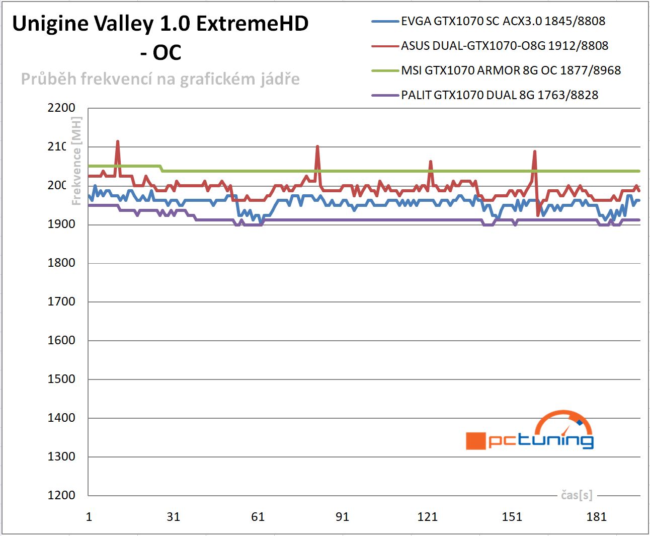 Průběhy frekvencí GPU v Unigine Valley 1.0 – po přetaktování