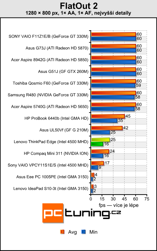 Lenovo ThinkPad Edge - tradiční kvalita za rozumnou cenu